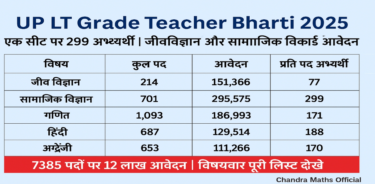 UP LT Grade Teacher Bharti 2025 | जानिए किस विषय में कितने आवेदन आए | जीवविज्ञान में सबसे अधिक प्रतिस्पर्धा